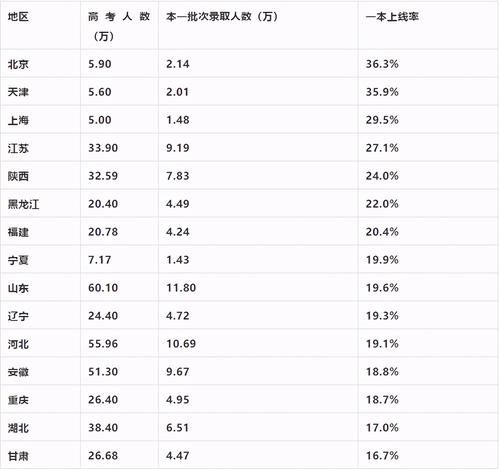 一本大学在各个省的录取比例，你们怎么看？