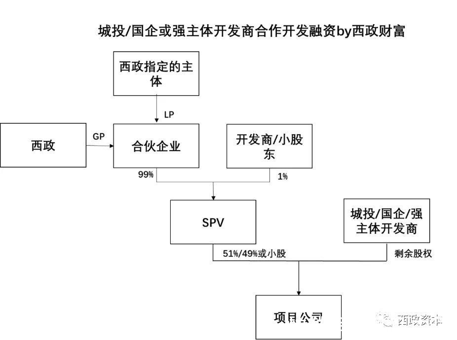 项目|房企合作开发项目的融资策略