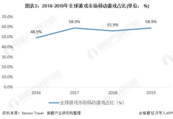 国内|2020年中国移动游戏行业海外市场发展现状与趋势 手游表现亮眼