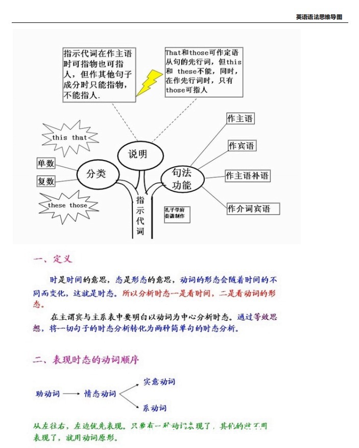 高中英语知识宝典：思维导图最全总结！直接收藏！