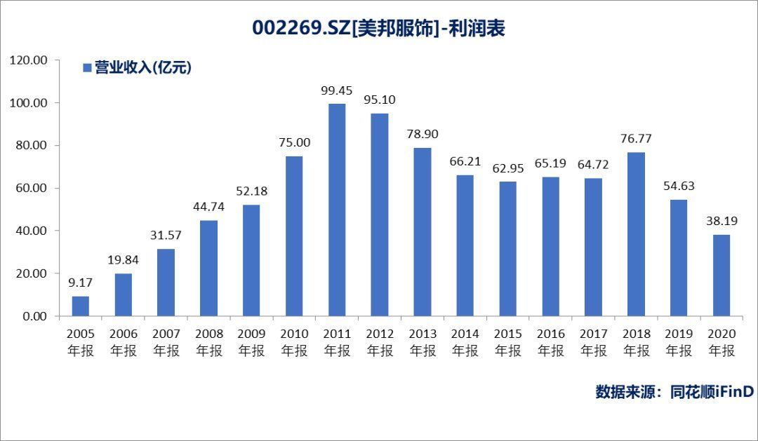 森马服饰|“不走寻常路”的美特斯邦威如何走向了下坡路？