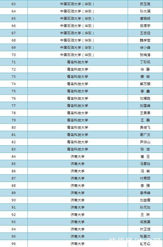 表扬|名单发布！山东拟表扬优秀研究生指导教师306人导学团队55个