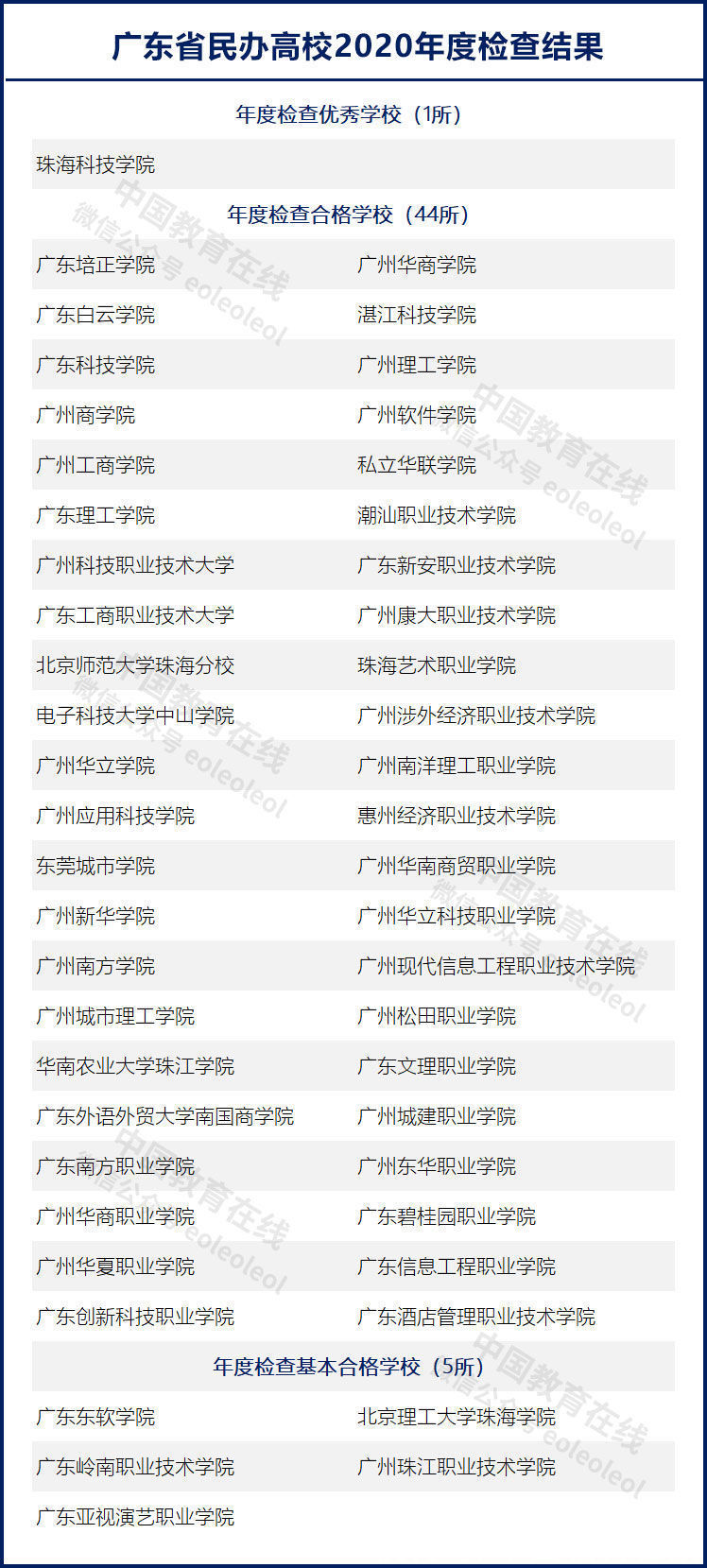 公示|仅1所优秀！广东省民办高校2020年度检查结果公示