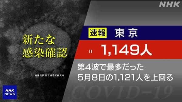 病例|东京都的新增确诊病例连续2天超过1千例近一半为年轻群体