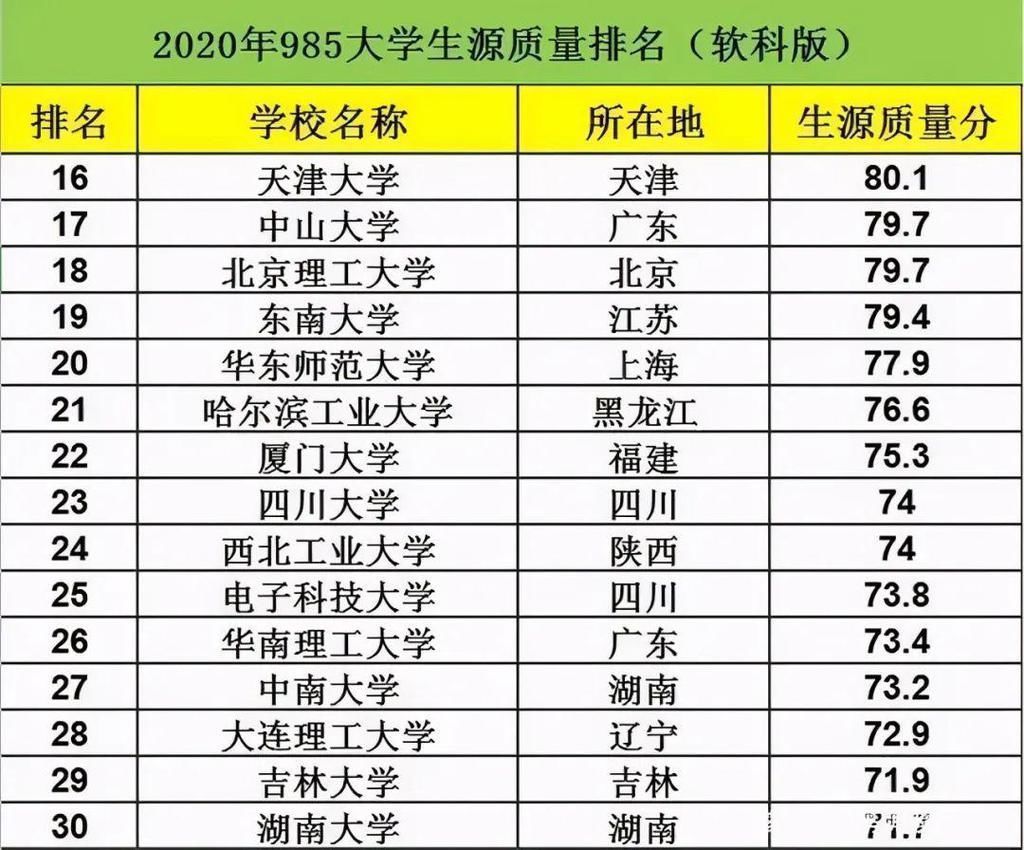 985哪些高校生源质量好？2020年最新排名！川大23，电子科大25