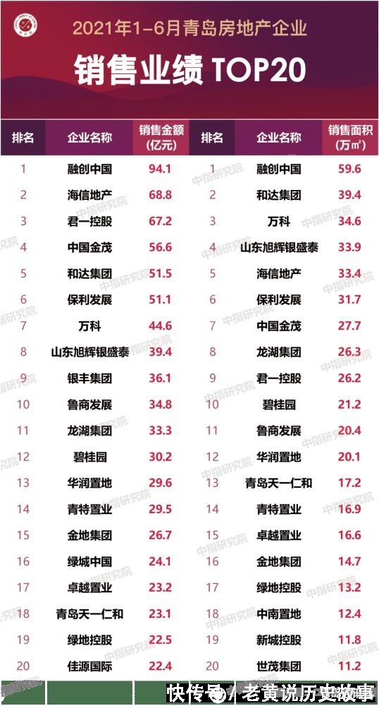 销售额|上半年房企成绩单来了，走马观花一下吧！