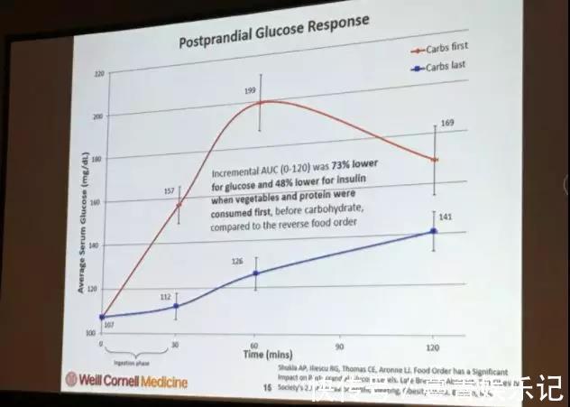 米饭|美国糖尿病年会最新研究成果：调整吃饭顺序，能实现餐后血糖下降