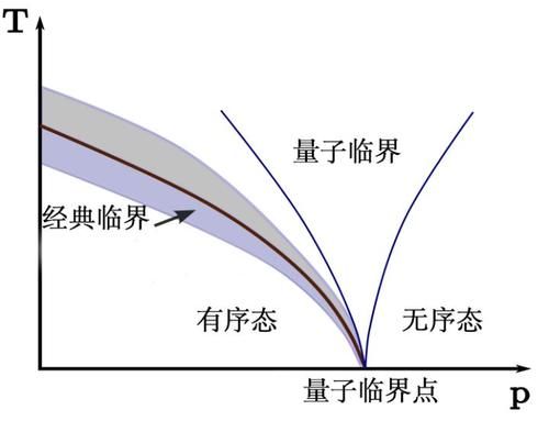 大象 绝对零度只有-273.15℃，而高温却可以达到上亿亿摄氏度！