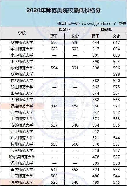 师范类|2020中国师范类大学排名top50出炉！你的目标排第几？