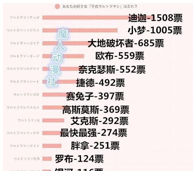 票数|日本平成奥特曼人气投票结果，迪迦大票数领先，赛兔子屈居第七名