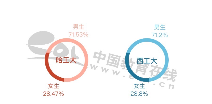 国防七子领头羊：哈工大VS西工大，东北和西北代表之间的对决