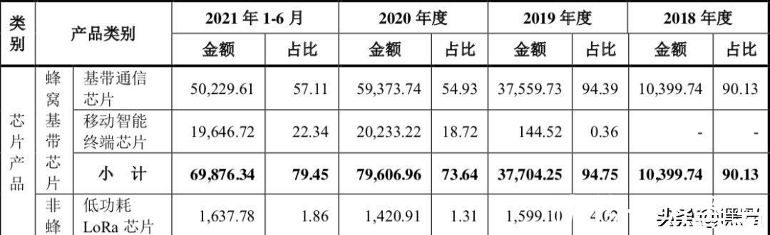 翱捷|2022年第一个硬科技IPO来了：价值700亿，阿里竟成最大赢家