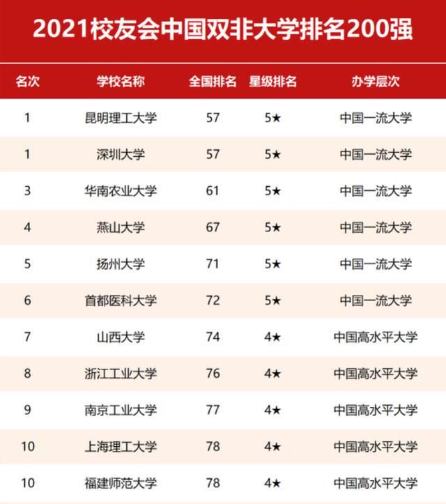 2021年中国非双一流高校排名：205所高校上榜，扬州大学第5名