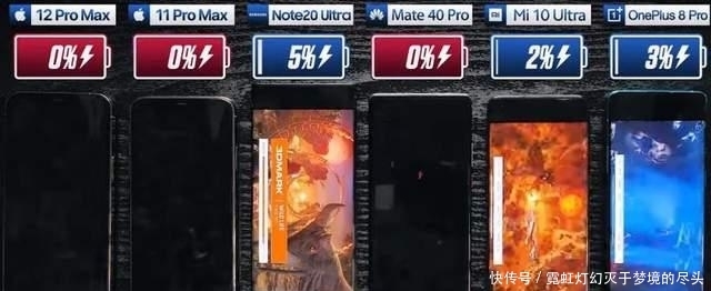 Max的电量|6款手机续航对比:华为Mate 40 Pro续航才倒数第三,续航最强是它