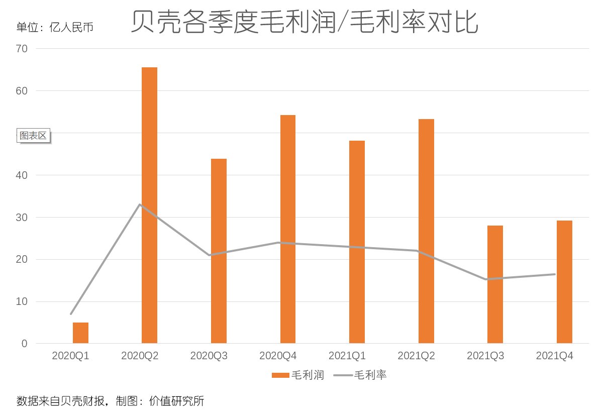 gtv|行业寒冬尚未过去，贝壳翻身要靠新业务？