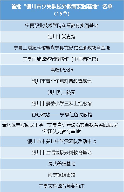 15个！银川市首批校外少先队实践教育基地挂牌