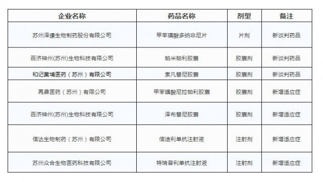 医保|苏州七款抗癌药纳入医保目录，将造福这些患者