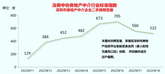 网签量|深房中协：假日效应减弱，周二手房网签量降幅收窄