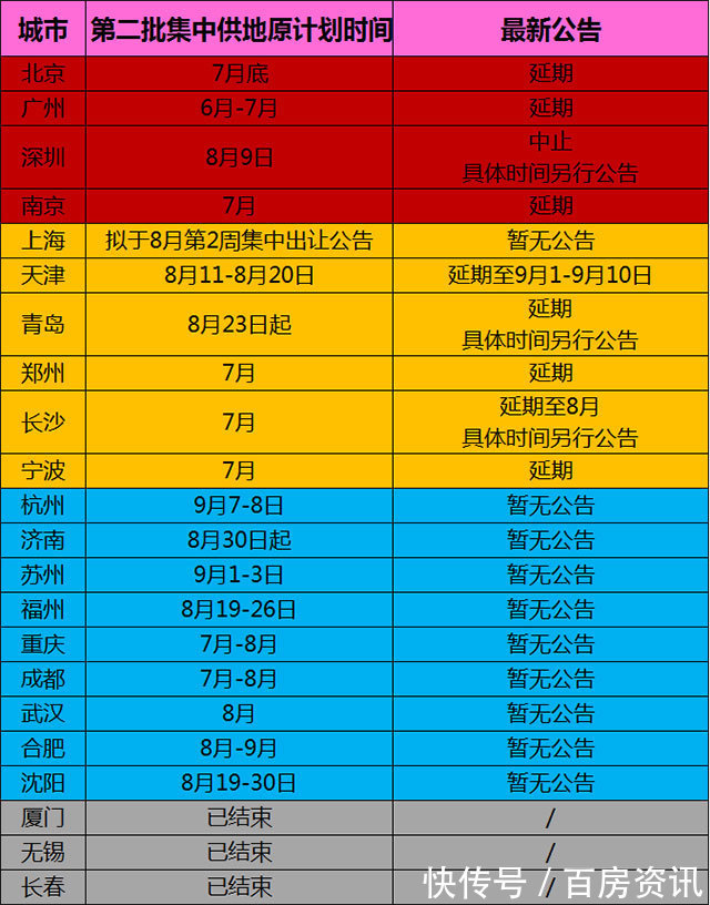 土地|第二批集中供地为何被“撤回重启”？
