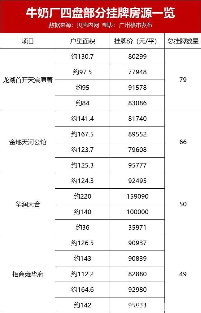 金地天河|降70万成交！多盘下调价格！牛奶厂被“大挤水分”？