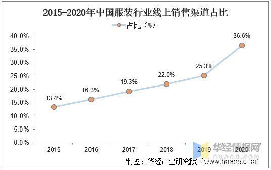 行业|2020年我国女装行业发展现状及趋势，疫情加速消费线上化「图」