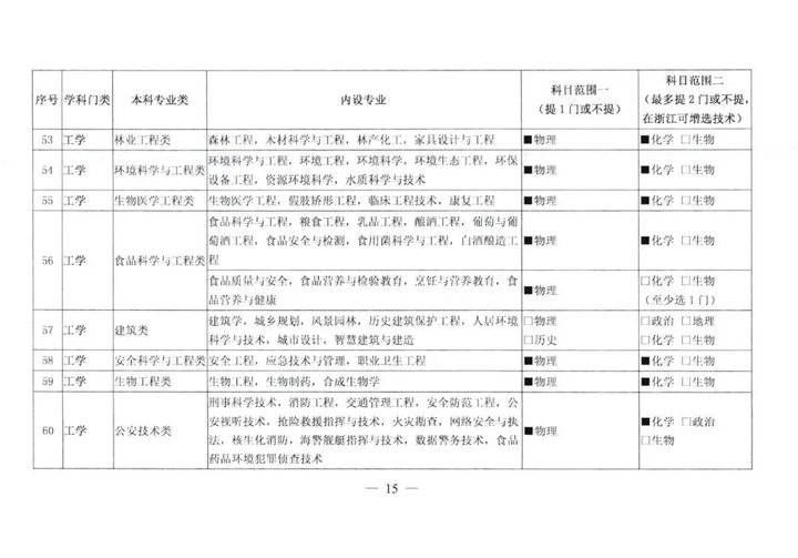 物理|关注！新高一选科要求大调整！物理化学占比提高！今后想学医必须选物理