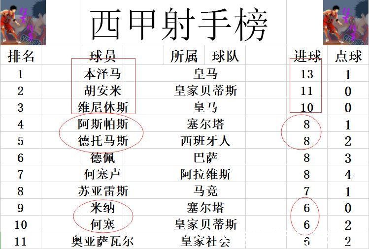 西甲|西甲最新积分战报 武磊连续3轮不上场 西班牙人难连胜无力超巴萨