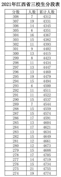 江西|江西高考成绩分数段公布！600分以上有多少人？