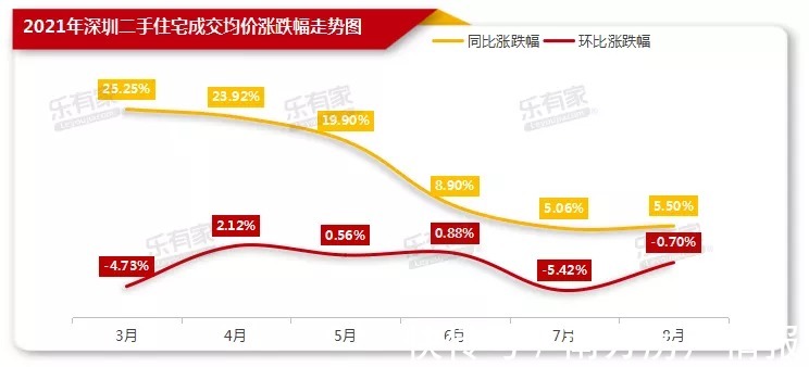 乐有家研究中心|跌了?最新深圳楼盘业主最新报价数据出炉