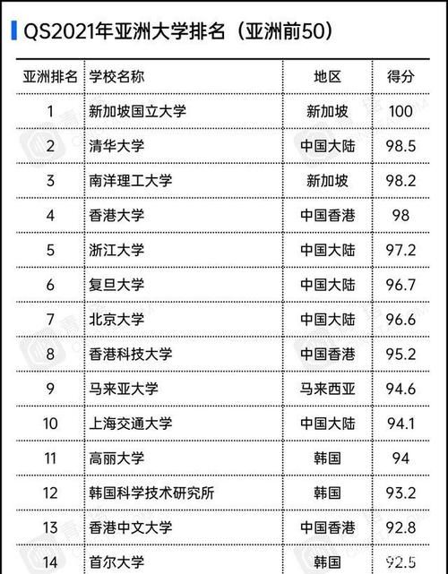 内地|2021QS大学排行：五所内地高校进入前十，浙大复旦“搅局”清北