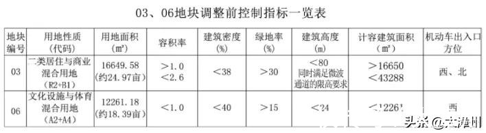 住宅|市区人民广场旁新增2幅住宅用地,紧邻这所学校