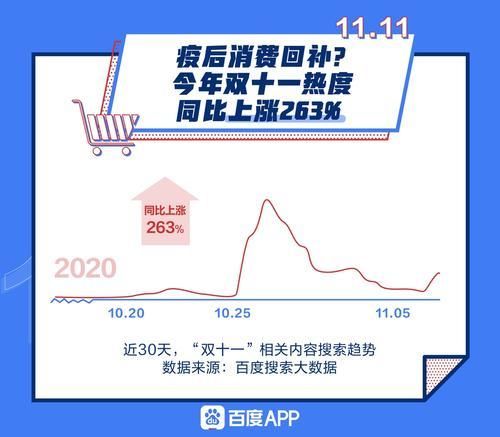 热度|2020年双十一有点特殊 搜索热度上涨263% 大伙最爱搜索啥？