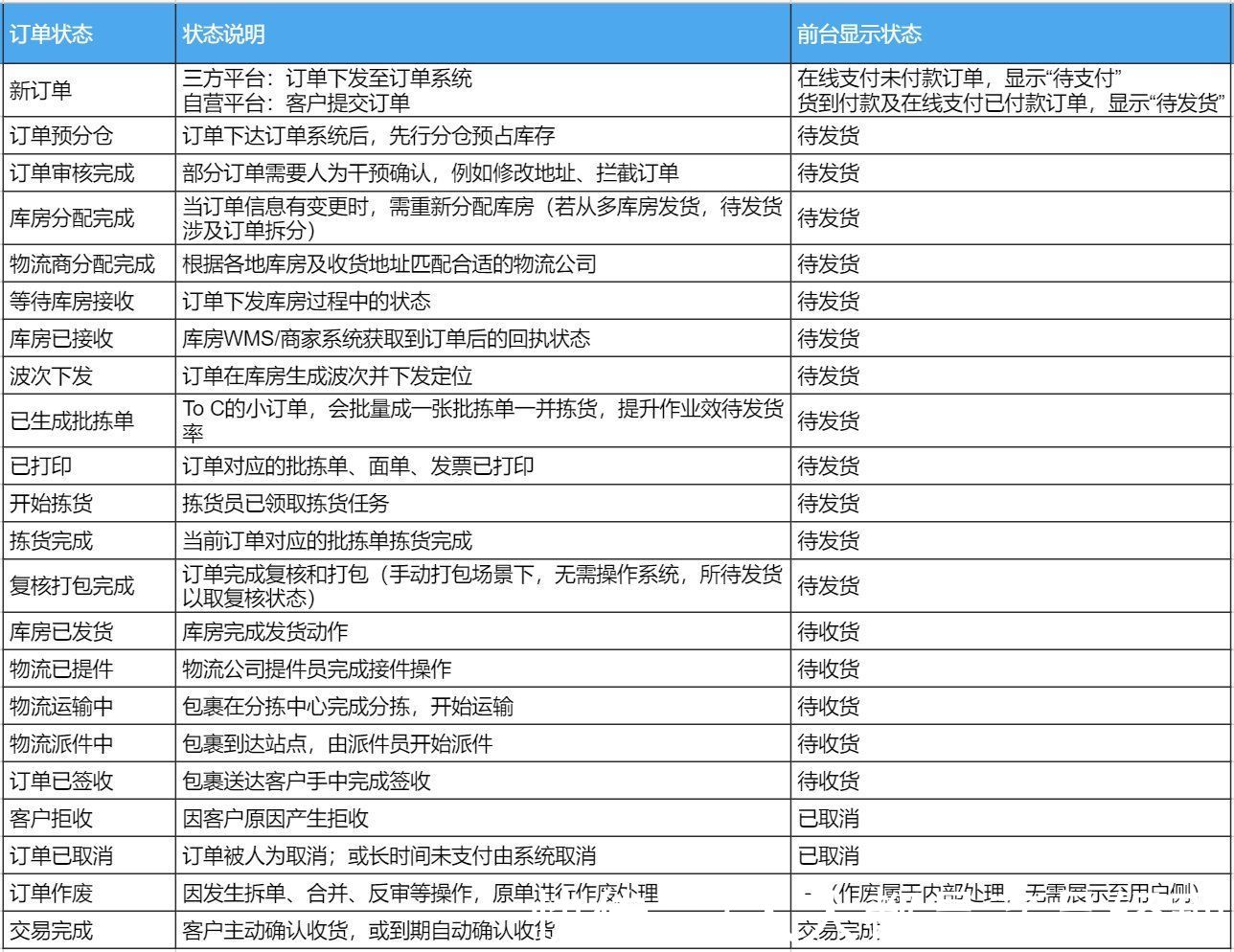 转化率|如何设计电商订单产品？