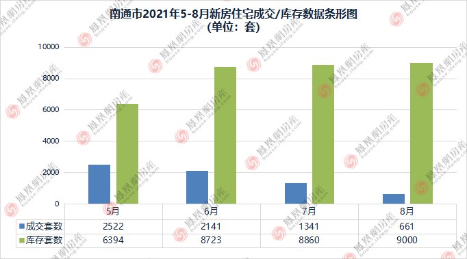 新房|“黑马”销冠表现抢眼!南通楼市8月成交数据出炉