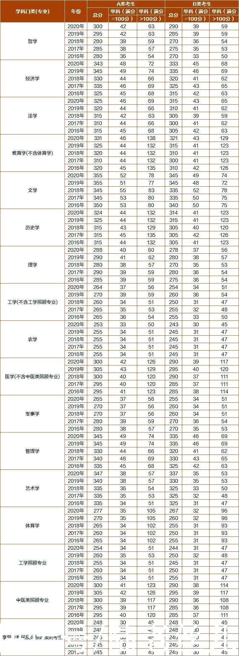 你的分数能过国家线吗？21考研国家线大预测