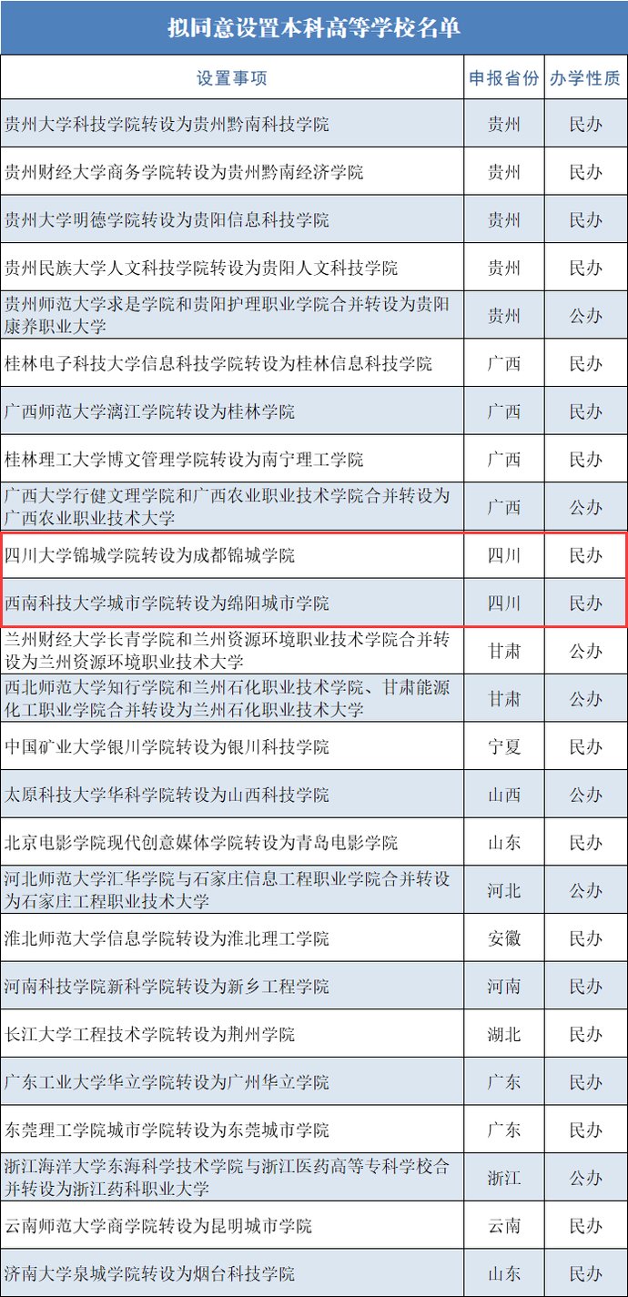 高等学校|正在公示！四川这2所独立学院拟转设为本科高等学校