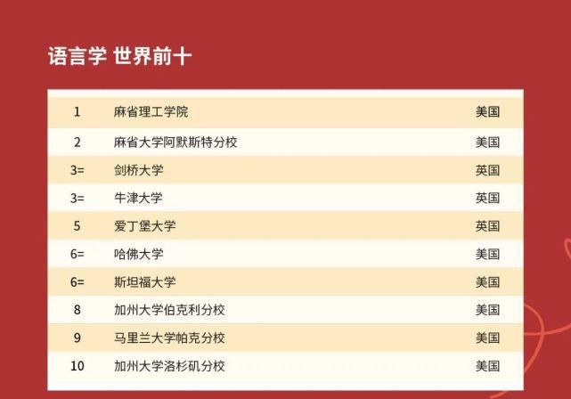 2021年QS世界大学学科排名发布！美国高校霸榜！！