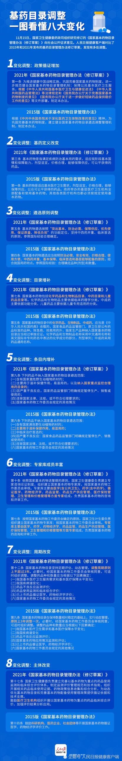 人民日报|基药目录调整在即，除了新增儿童药品目录，还有哪些变化？