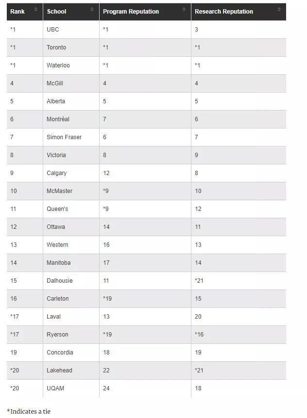 出炉|多大、UBC狂揽第一！加拿大2021热门专业大学排名出炉！