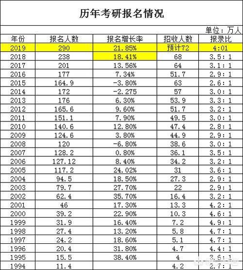 考研和保研哪个更容易？