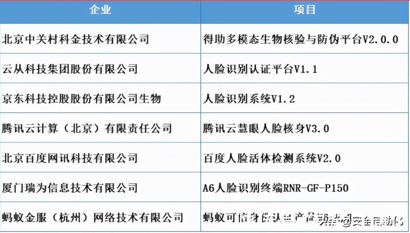 攻击|可信AI人脸识别评估具体是什么项目？