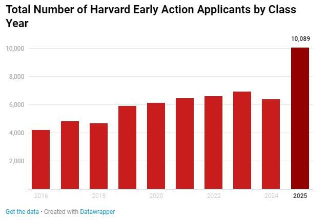 哈佛、耶鲁、宾大、杜克等名校公布早录数据，录取率再创新低!