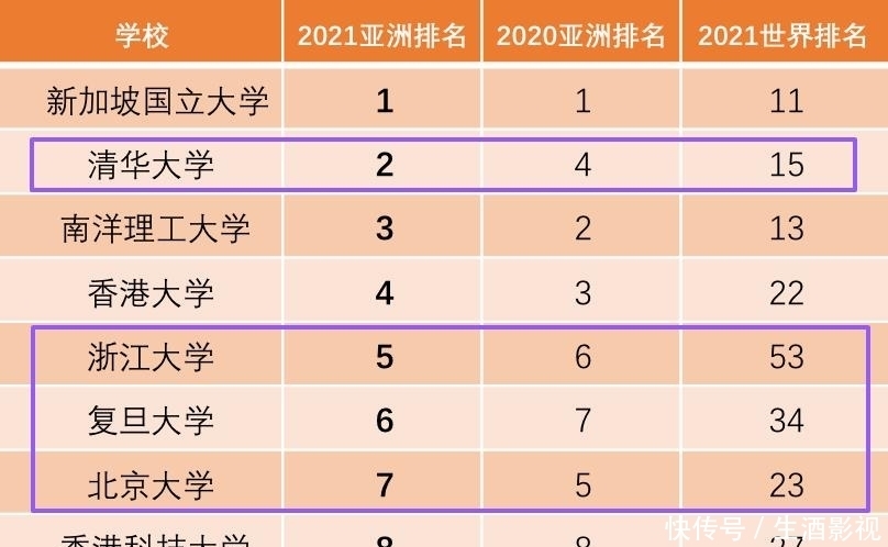 亚洲大学排|浙大、复旦力压北大！QS亚洲大学2021排行榜发布：清华第2，北大第7