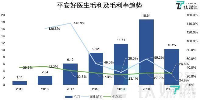注册|平安好医生累计注册用户突破4亿，预计最快2024年盈利丨看财报
