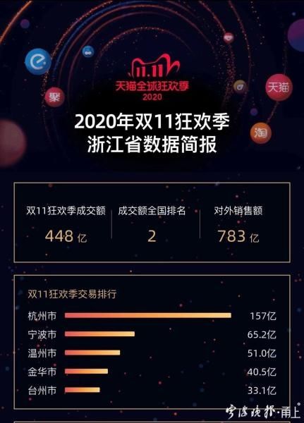 50后到00后|宁波人＂双11＂贡献了65.2亿 看看不同年龄段都买了啥