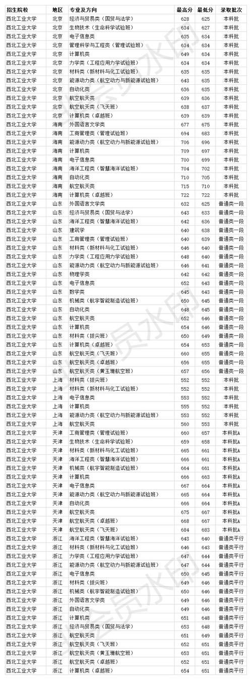 双一流985大学 西北工业大学2020年各省各专业录取分数线