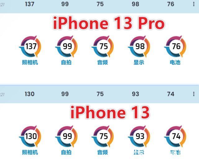 dxo|为什么宁愿买iPhone 13 Pro，也不买iPhone 13？三个区别是关键