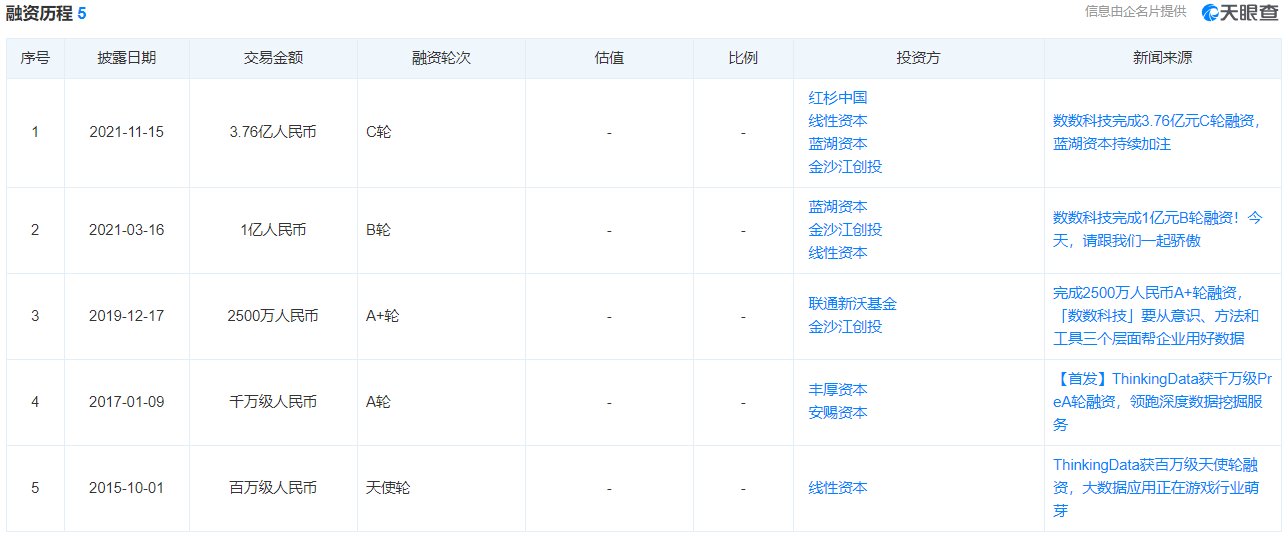 红杉中国|数数科技完成3.76亿元C轮融资 红杉中国领投