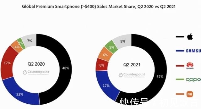 q2|iPhone13大幅降价，或是苹果为了进一步压制中国手机