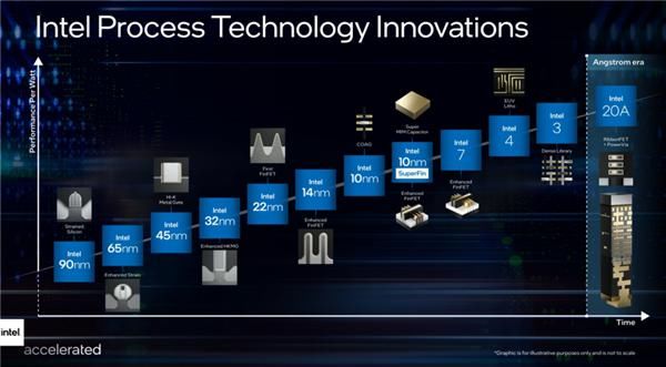 工艺|率先进入埃米时代 Intel CEO表态：2024年重回技术领导地位